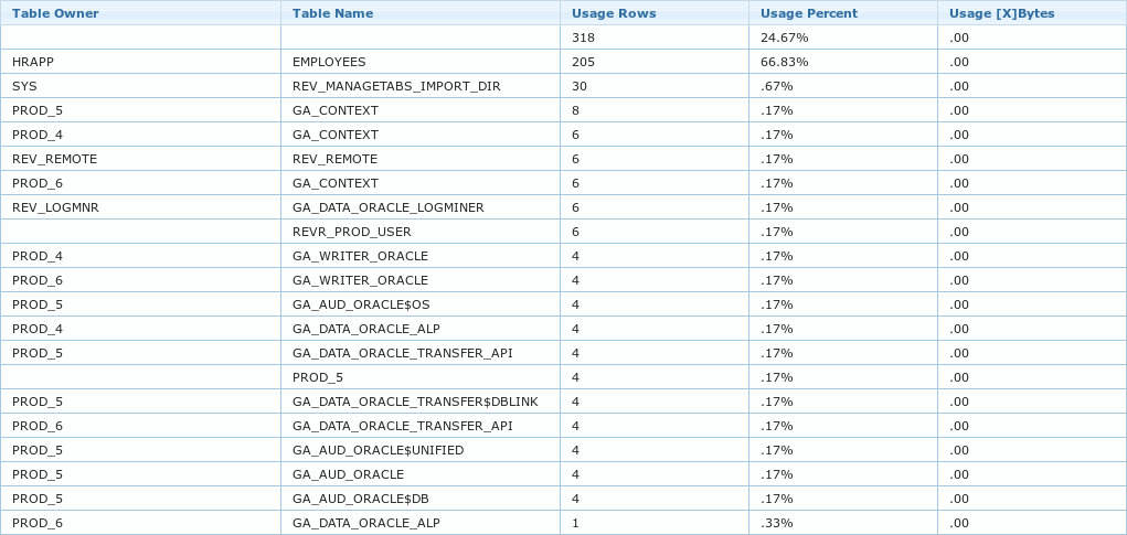 ch3 top space consumers tables